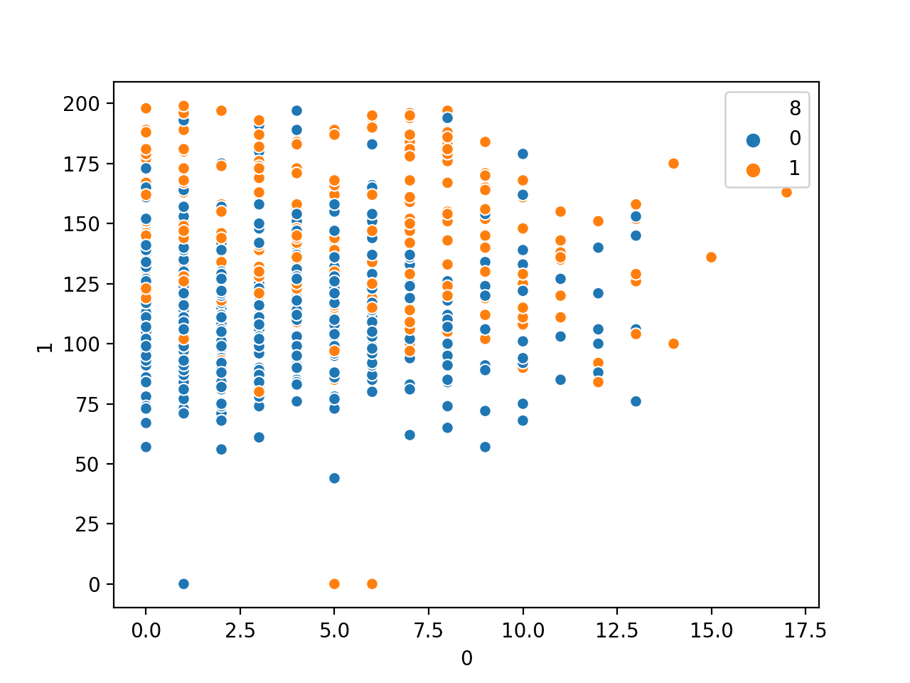 Scatter Plot of Number of Times Pregnant vs. Plasma Glucose Numerical Variables by Class Label