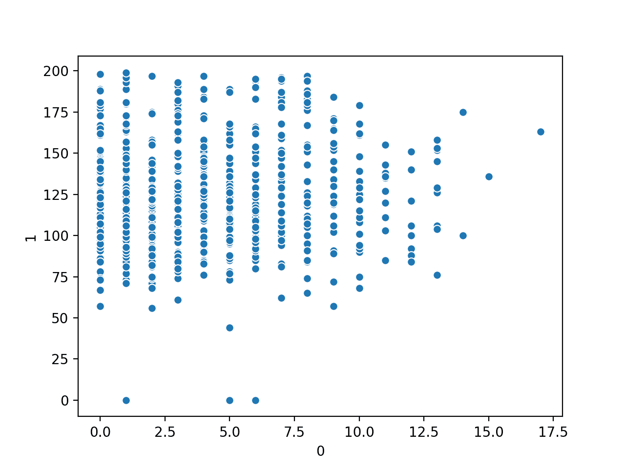 Scatter Plot of Number of Times Pregnant vs. Plasma Glucose Numerical Variables