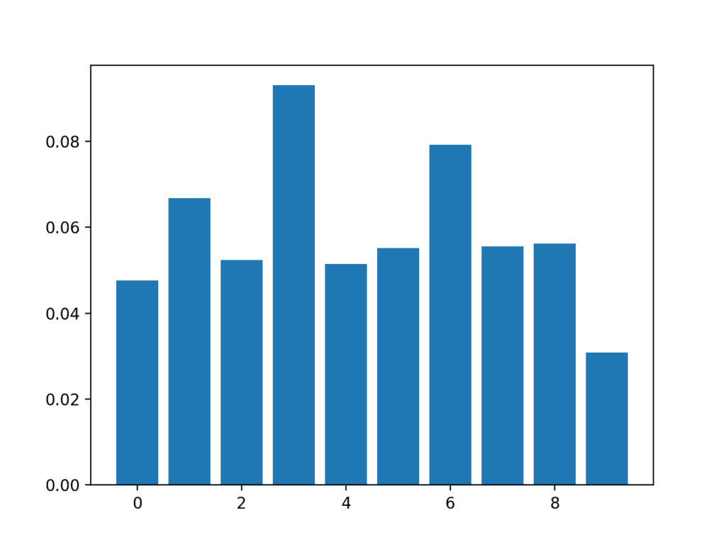 How to Calculate Feature Importance With Python ...