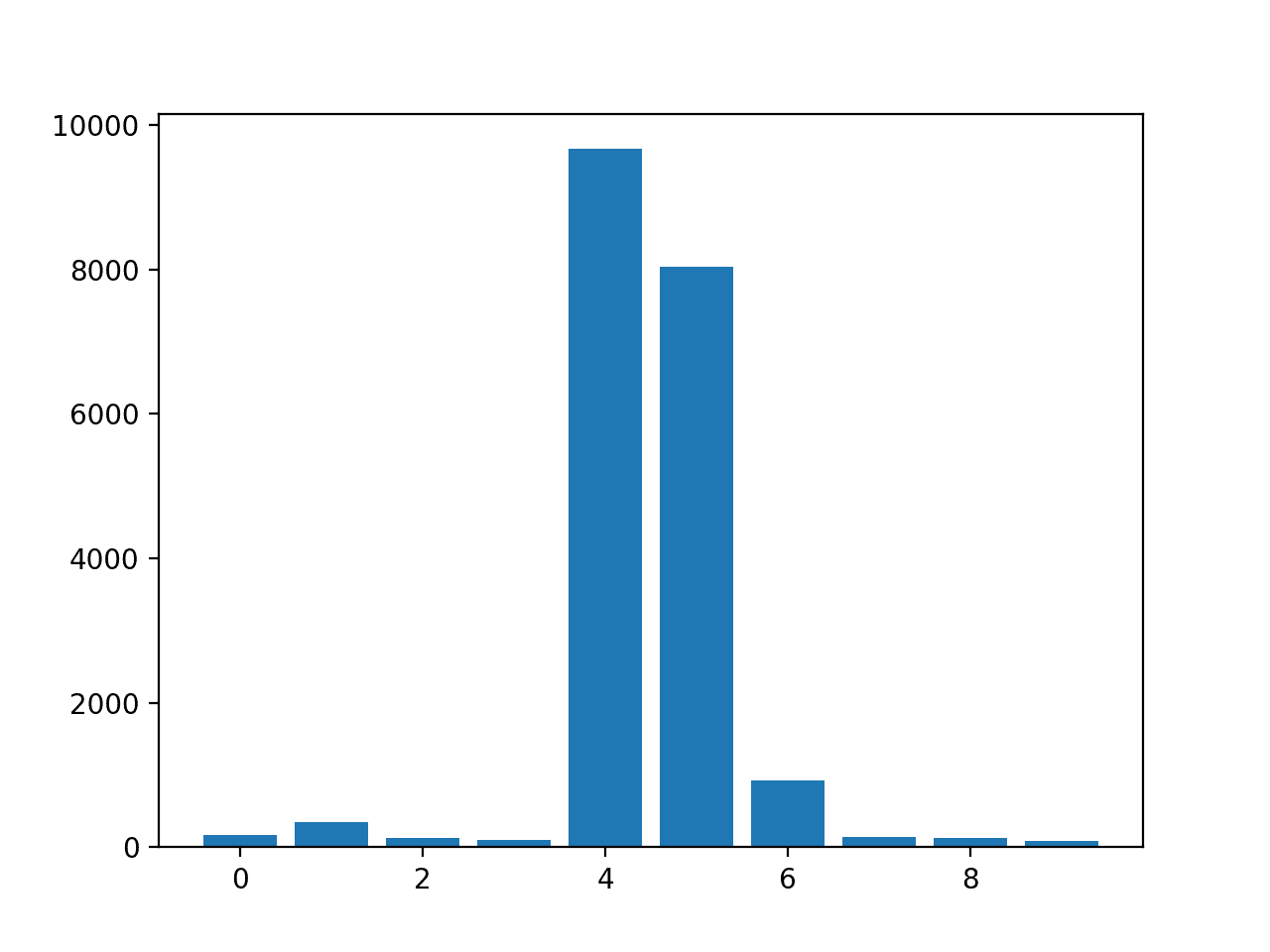 Bar Chart of KNeighborsRegressor With Permutation Feature Importance Scores