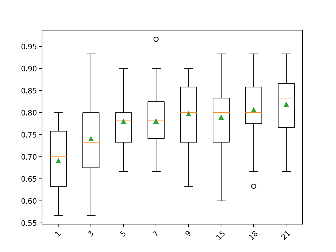 Box and Whisker Plot of Imputation Number of Neighbors for the Horse Colic Dataset