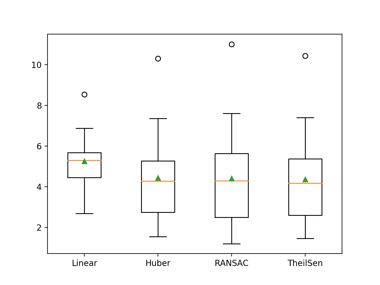Box and Whisker Plot of MAE Scores for Robust Regression Algorithms