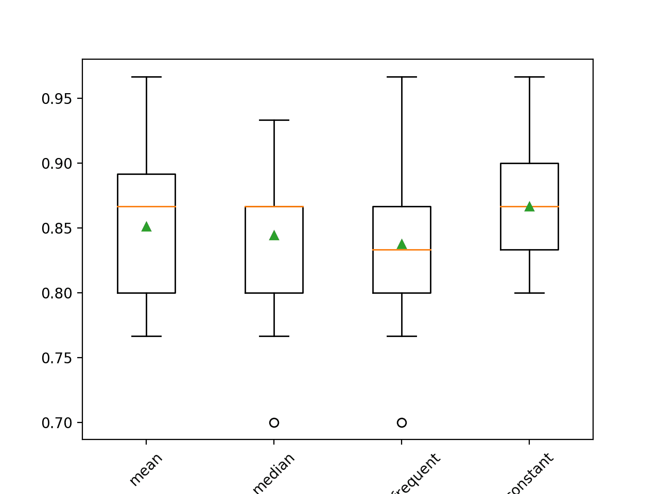 Box and Whisker Plot of Statistical Imputation Strategies Applied to the Horse Colic Dataset