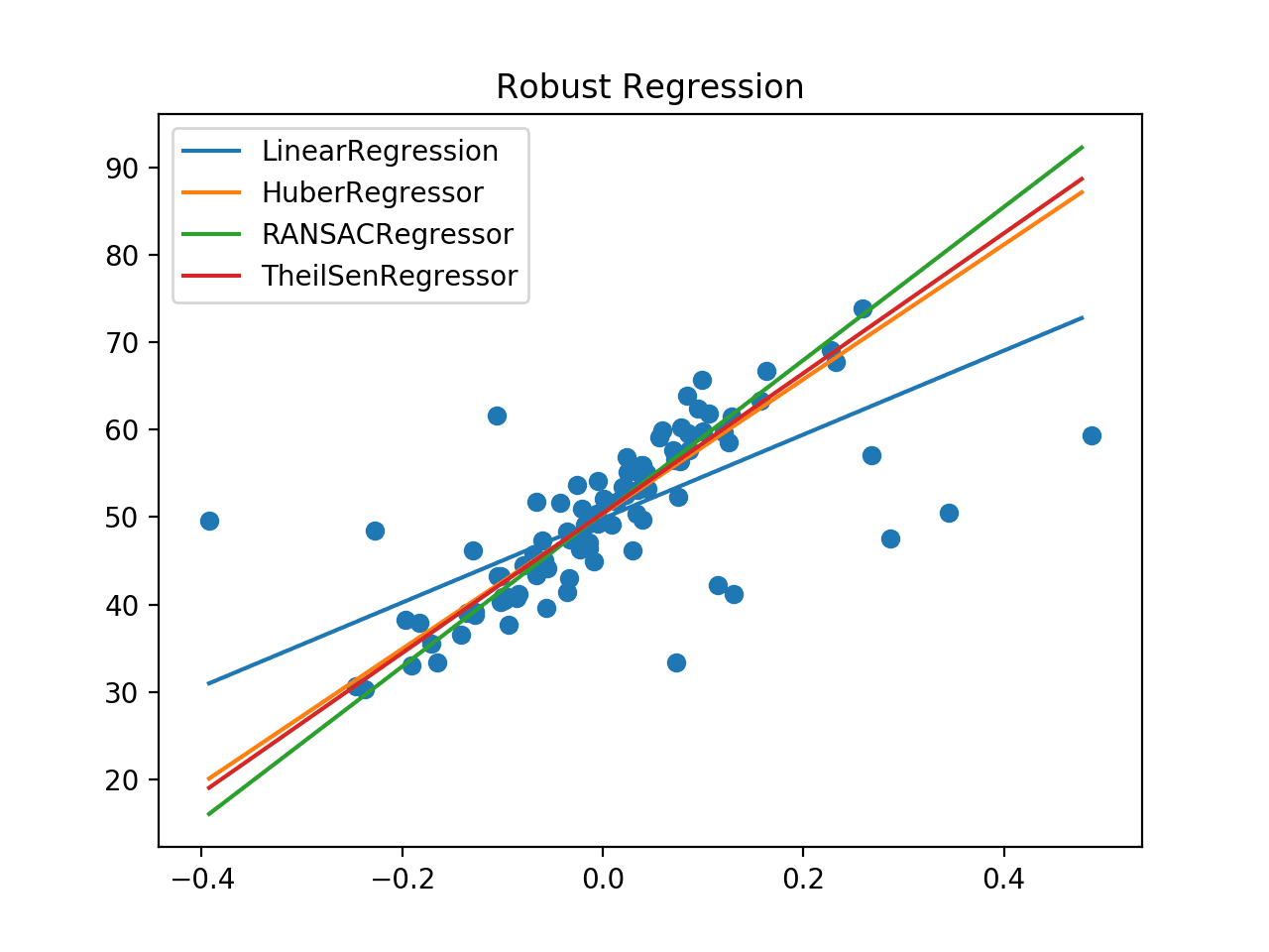 Comparison of Robust Regression Algorithms Line of Best Fit