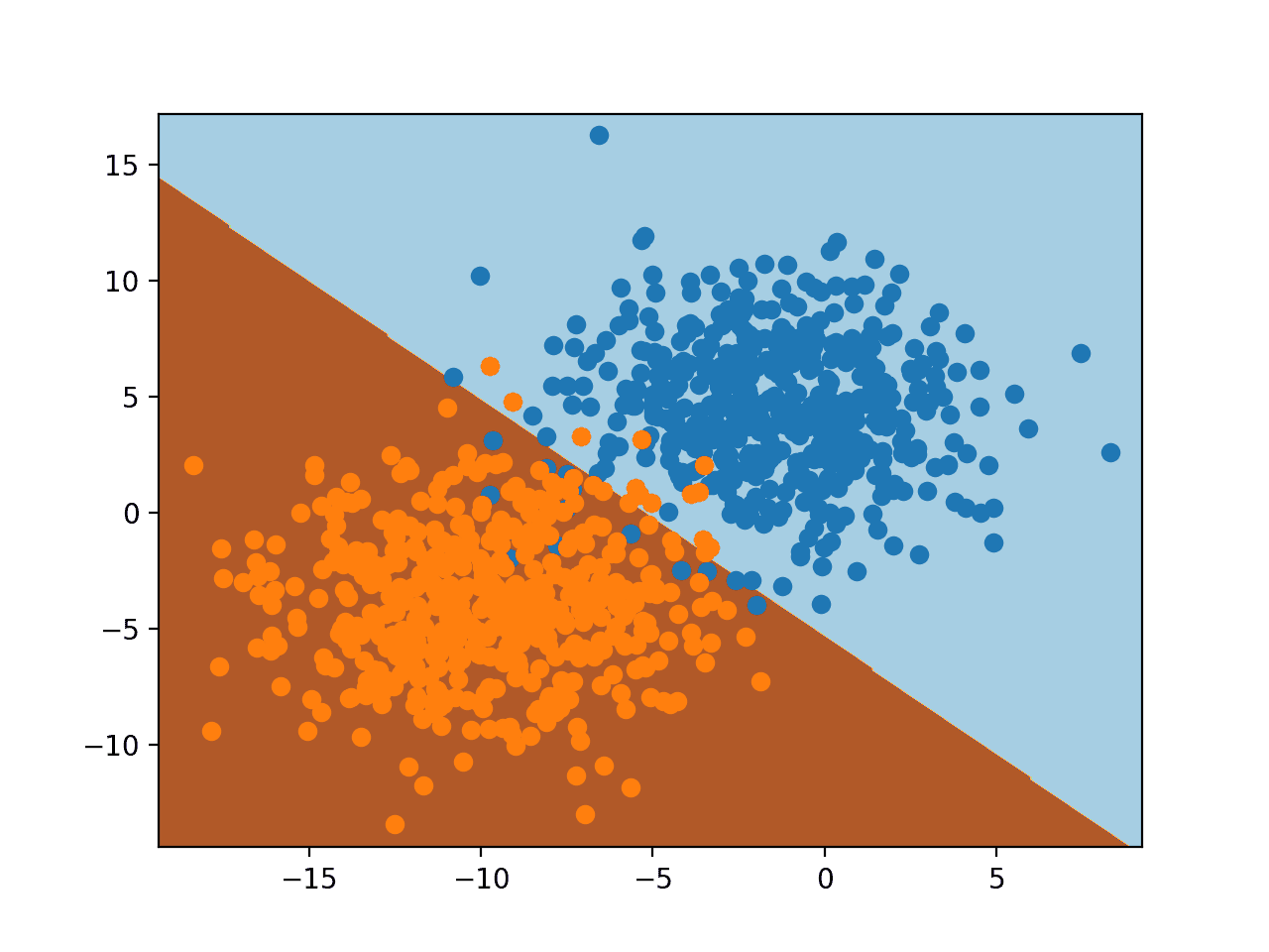 Decision Surface for Logistic Regression on a Binary Classification Task