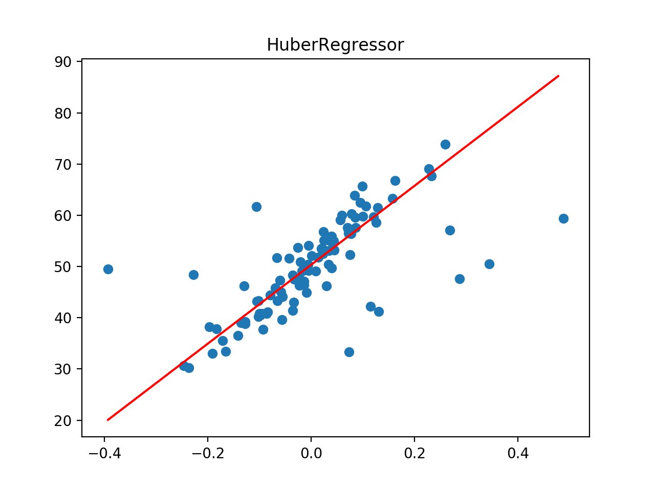 Line of Best Fit for Huber Regression on a Dataset with Outliers