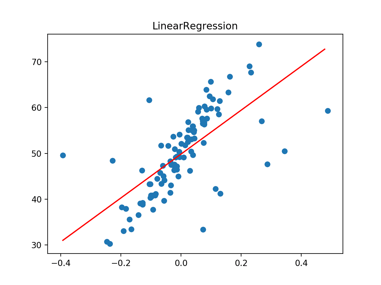 Line of Best Fit for Linear Regression on a Dataset with Outliers