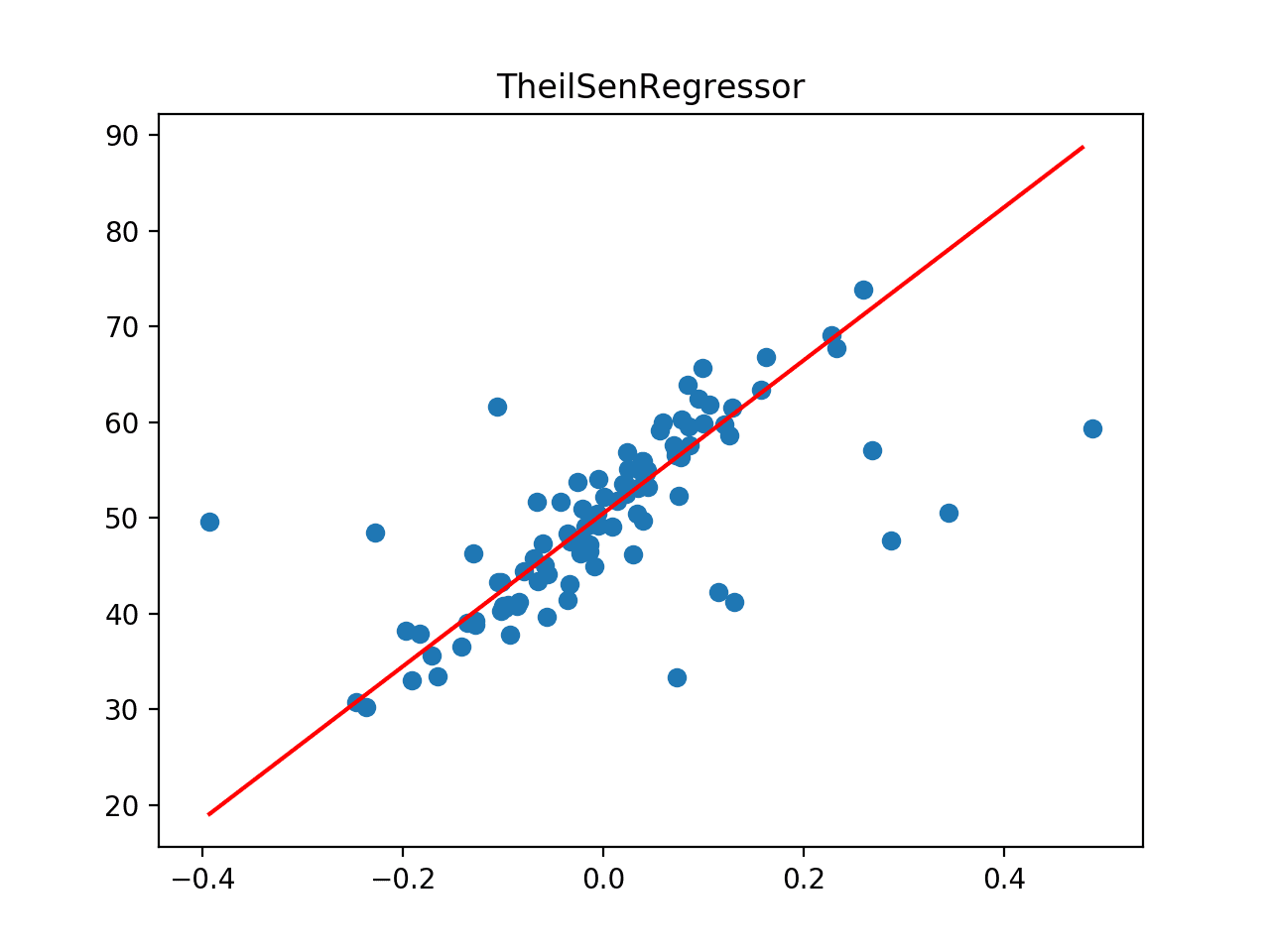 Line of Best Fit for Theil Sen Regression on a Dataset with Outliers