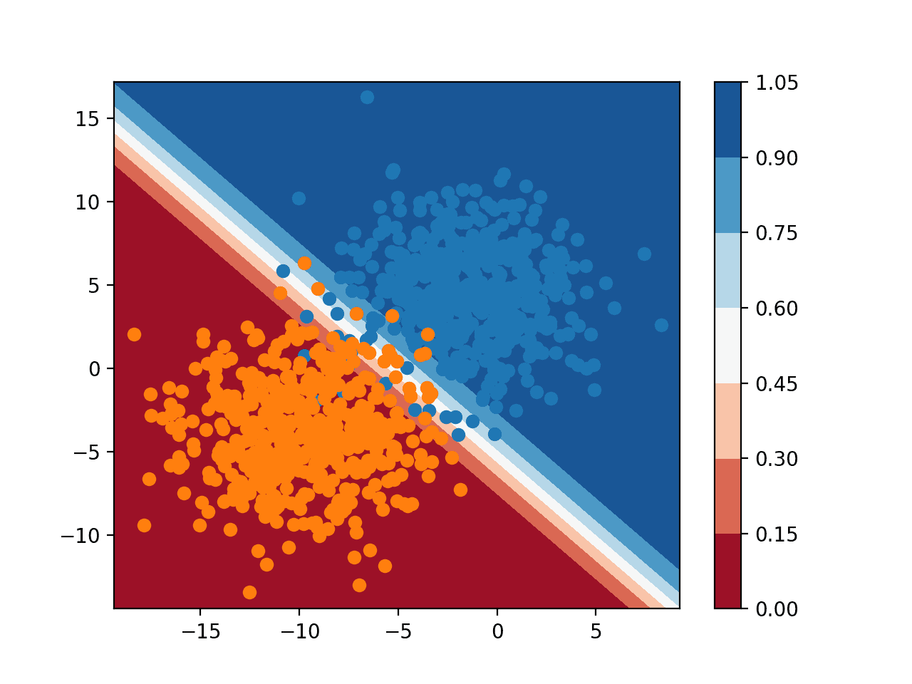 Probability Decision Surface for Logistic Regression on a Binary Classification Task