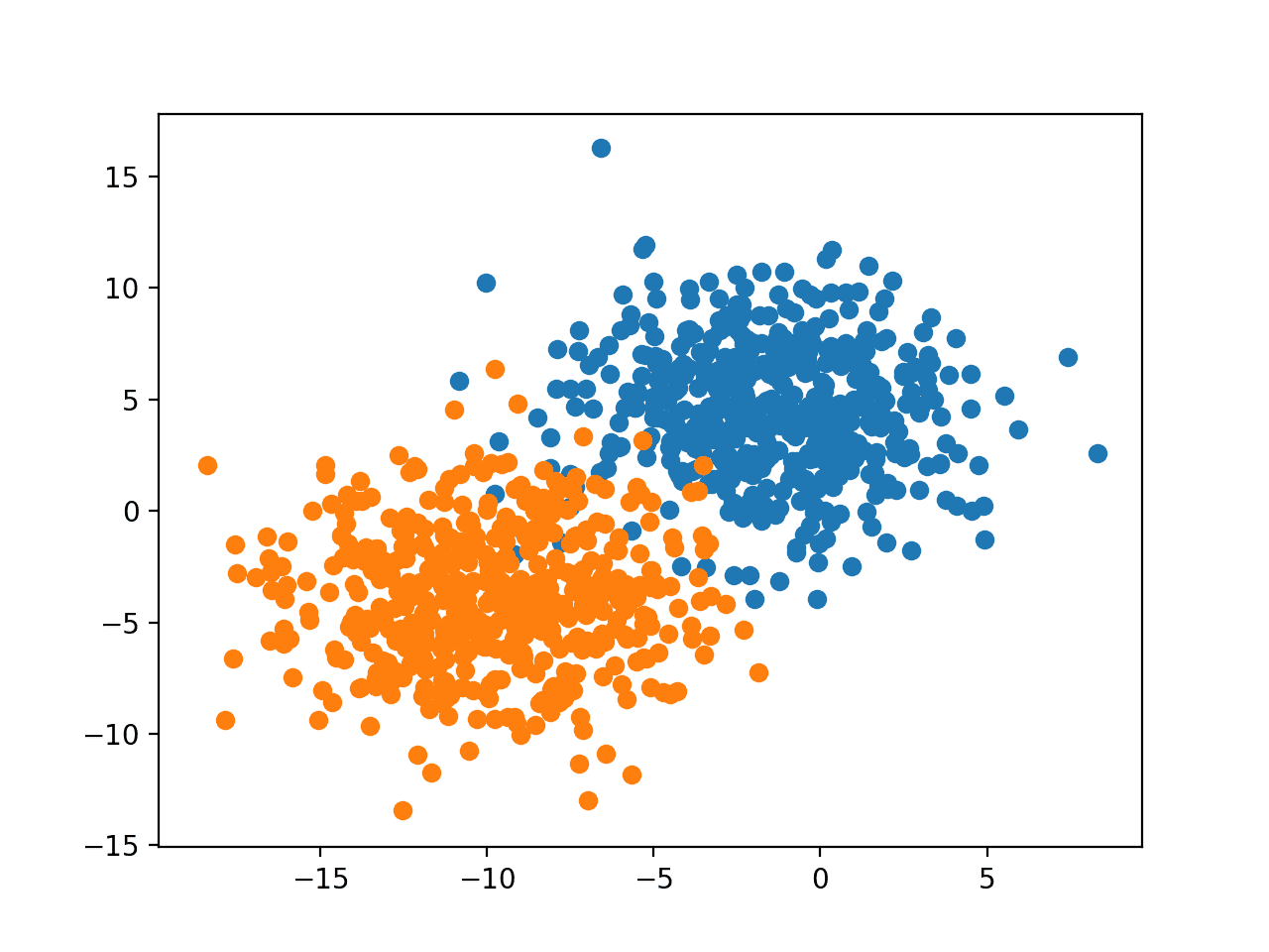 Scatter Plot of Binary Classification Dataset With 2D Feature Space