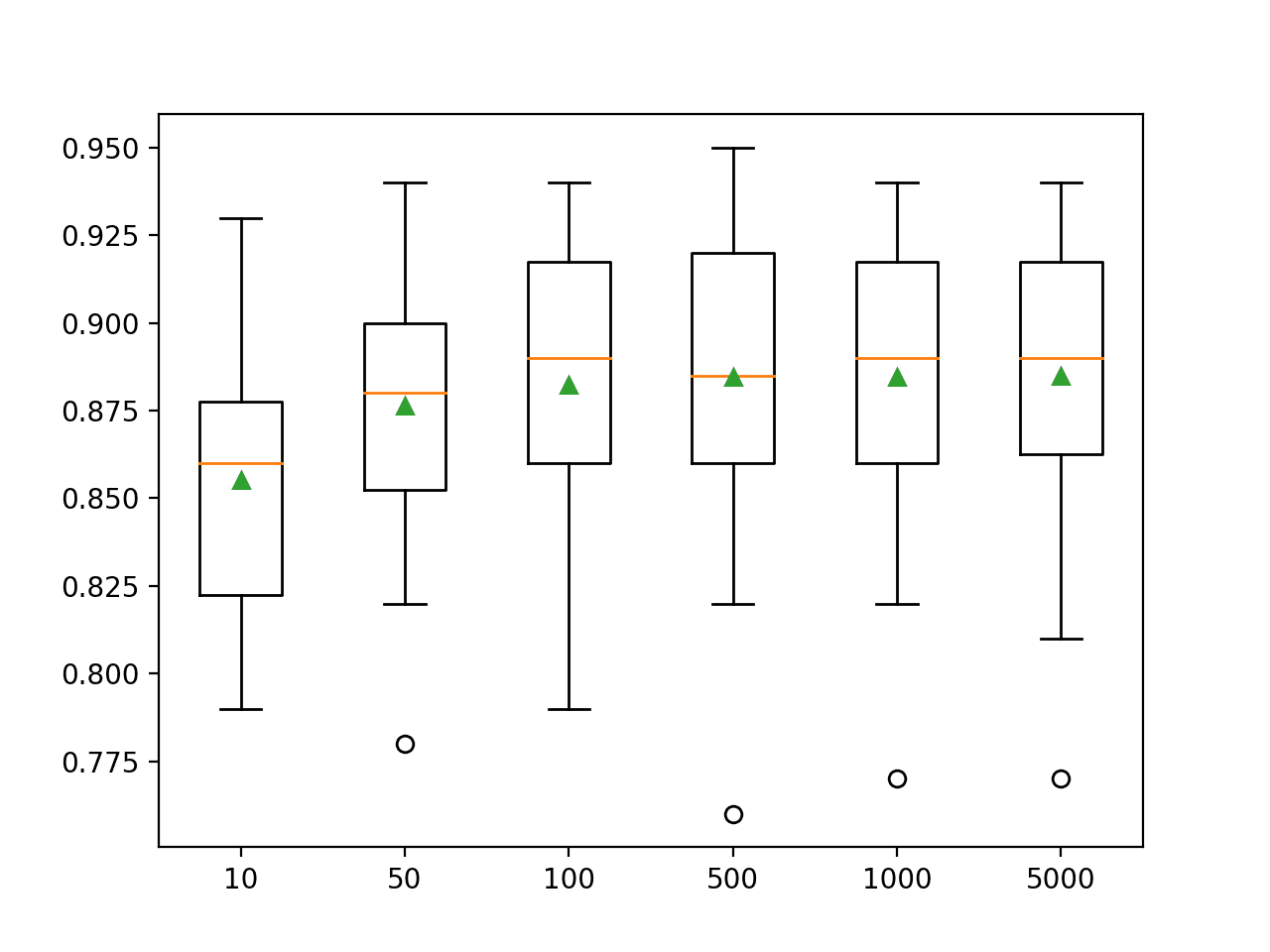 Box Plot of Bagging Ensemble Size vs. Classification Accuracy