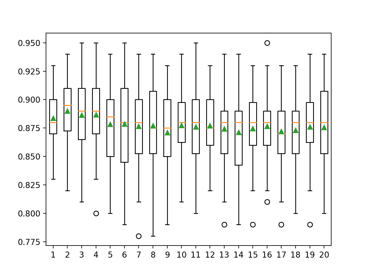 Box Plot of Bagging KNN Number of Neighbors vs. Classification Accuracy
