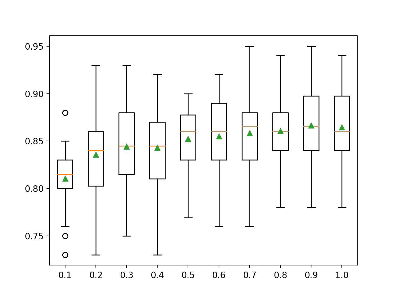 Box Plot of Bagging Sample Size vs. Classification Accuracy