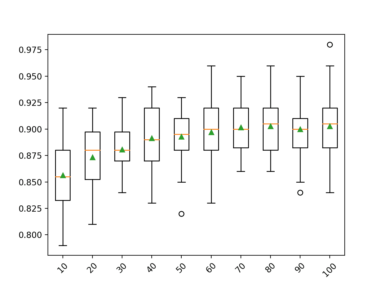 Box Plot of Random Forest Bootstrap Sample Size vs. Classification Accuracy