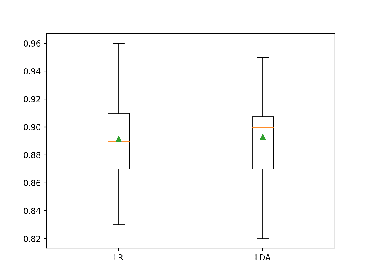 Box and Whisker Plot of Classification Accuracy Scores for Two Algorithms