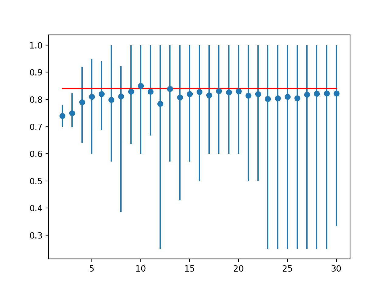 Line Plot of Mean Accuracy for Cross-Validation k-Values With Error Bars (Blue) vs. the Ideal Case (red)