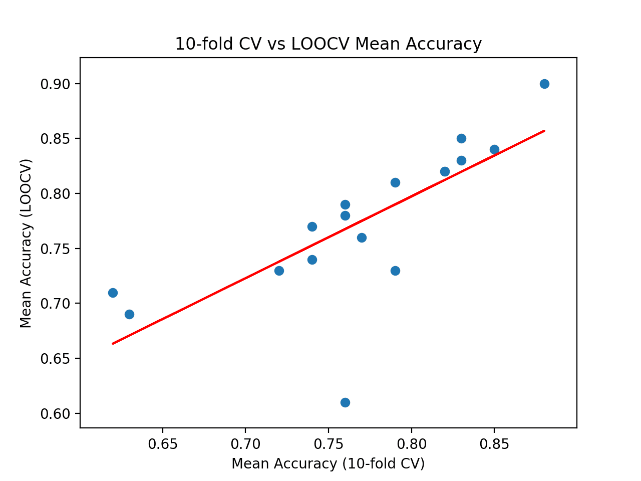 Scatter Plot of Cross-Validation vs. Ideal Test Mean Accuracy With Line of Best Fit