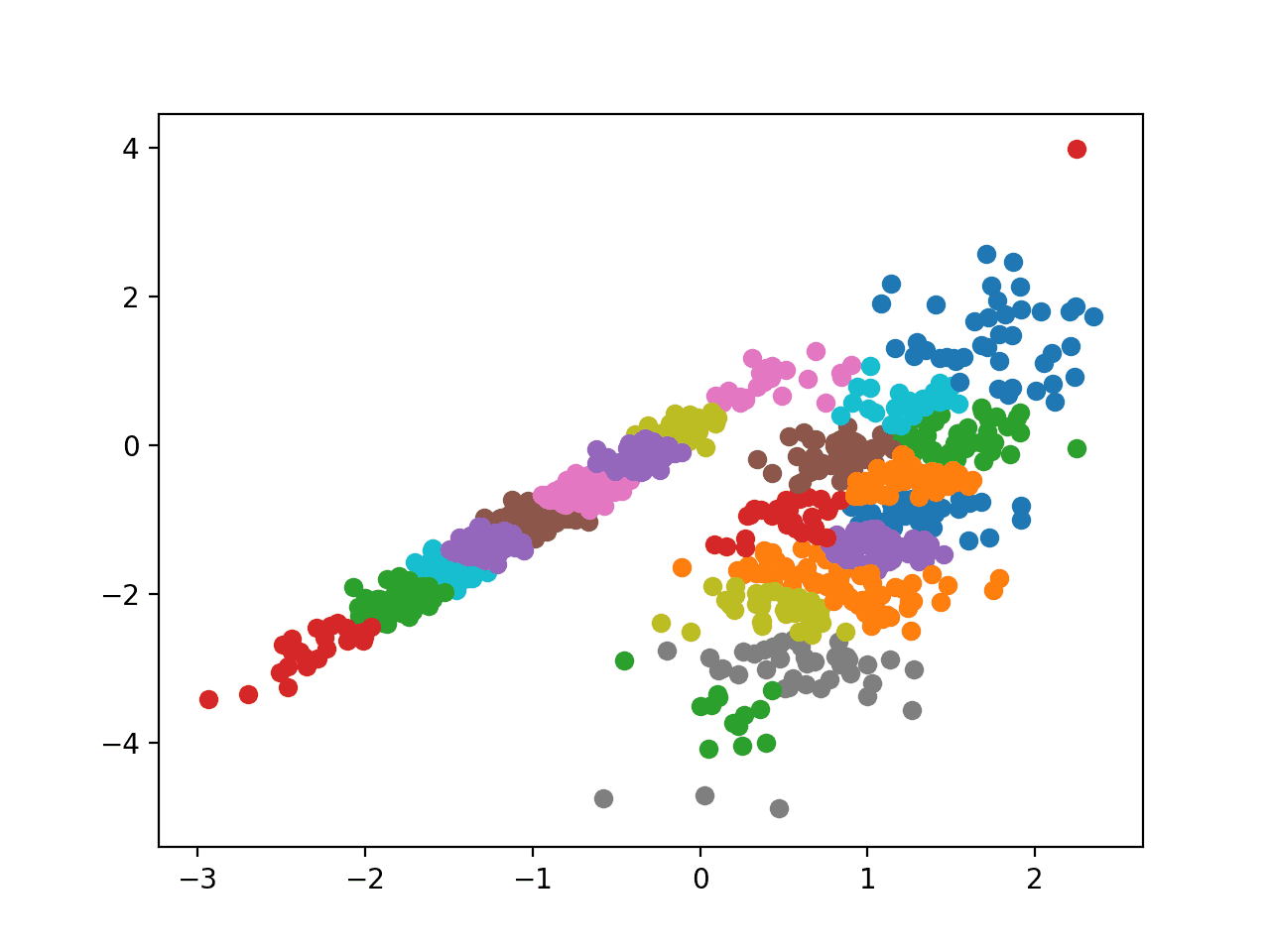Scatter Plot of Dataset With Clusters Identified Using Affinity Propagation