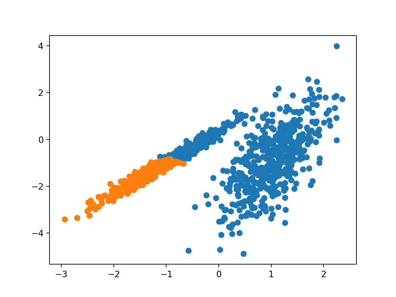 Scatter Plot of Dataset With Clusters Identified Using Agglomerative Clustering