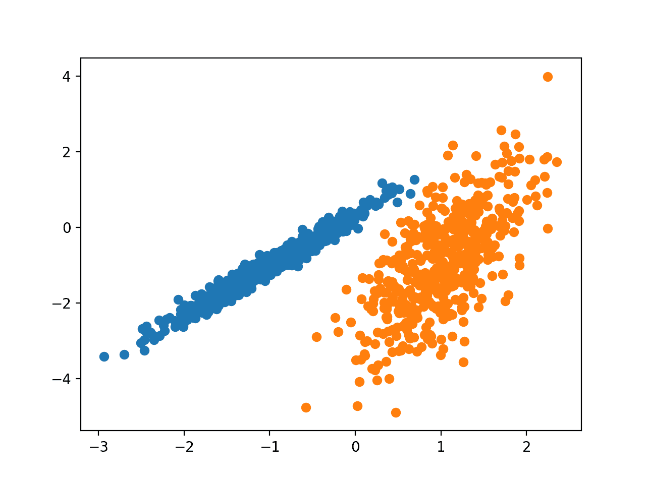 Scatter Plot of Dataset With Clusters Identified Using Gaussian Mixture Clustering