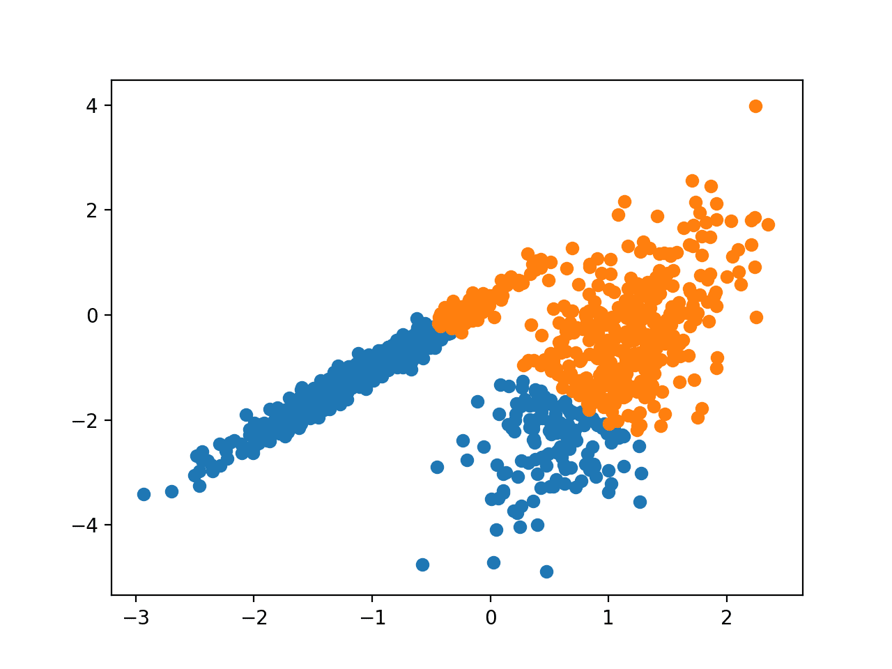 Scatter Plot of Dataset With Clusters Identified Using Mini-Batch K-Means Clustering