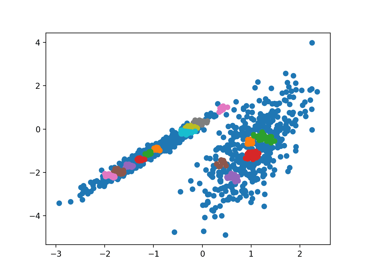 Scatter Plot of Dataset With Clusters Identified Using OPTICS Clustering