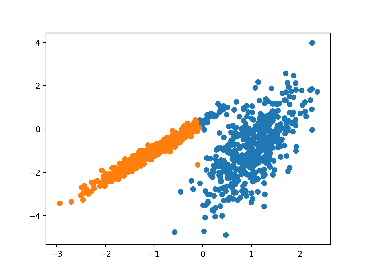 Scatter Plot of Dataset With Clusters Identified Using Spectra Clustering Clustering