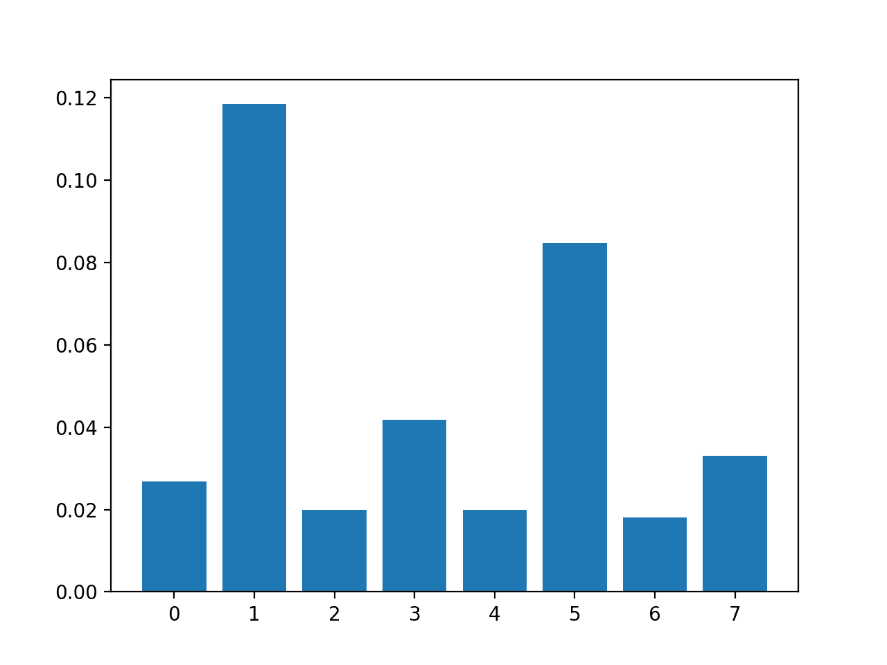 Bar Chart of the Input Features (x) vs. the Mutual Information Feature Importance (y)