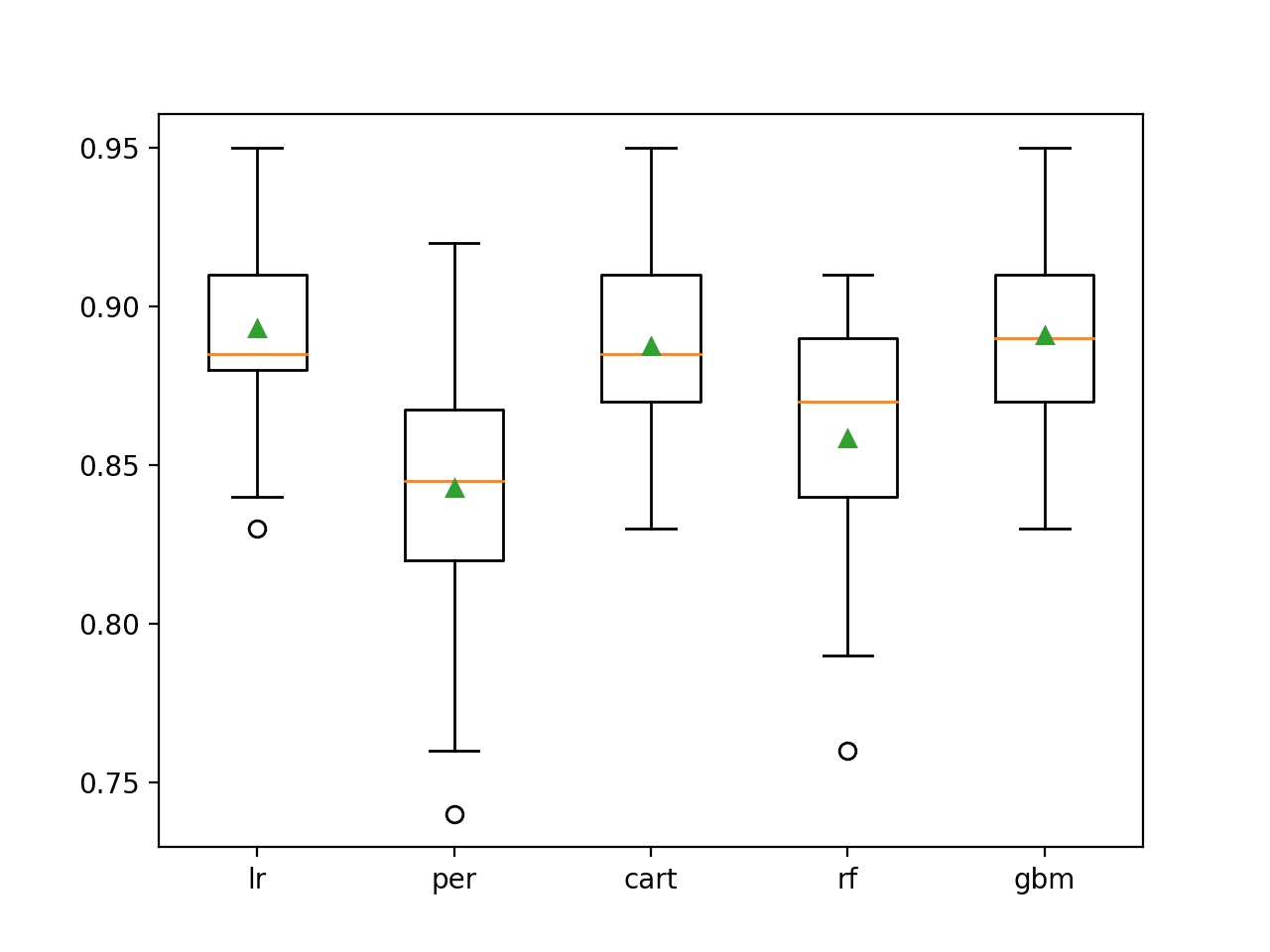 Box Plot of RFE Wrapped Algorithm vs. Classification Accuracy