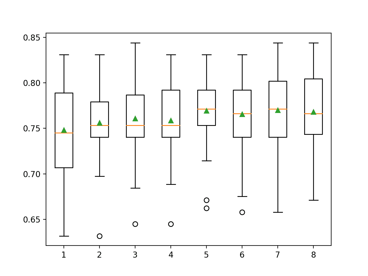 Box and Whisker Plots of Classification Accuracy for Each Number of Selected Features Using ANOVA f-test