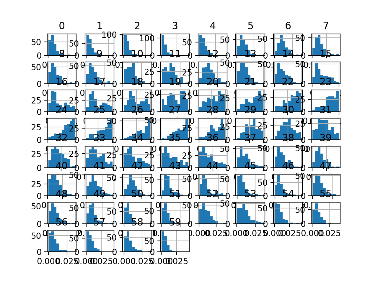 Histogram Plots of Input Variables for the Sonar Binary Classification Dataset