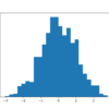 Histogram of Data With a Gaussian Distribution
