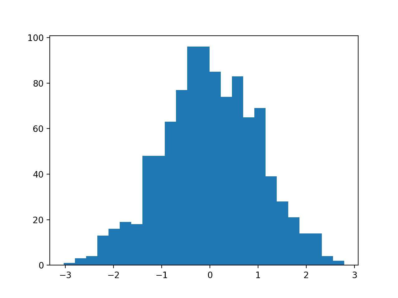 Histogram of Data With a Gaussian Distribution