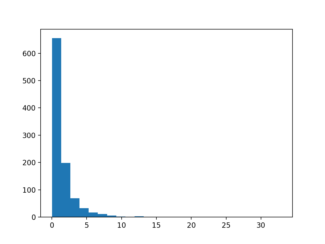 Histogram of Skewed Gaussian Distribution