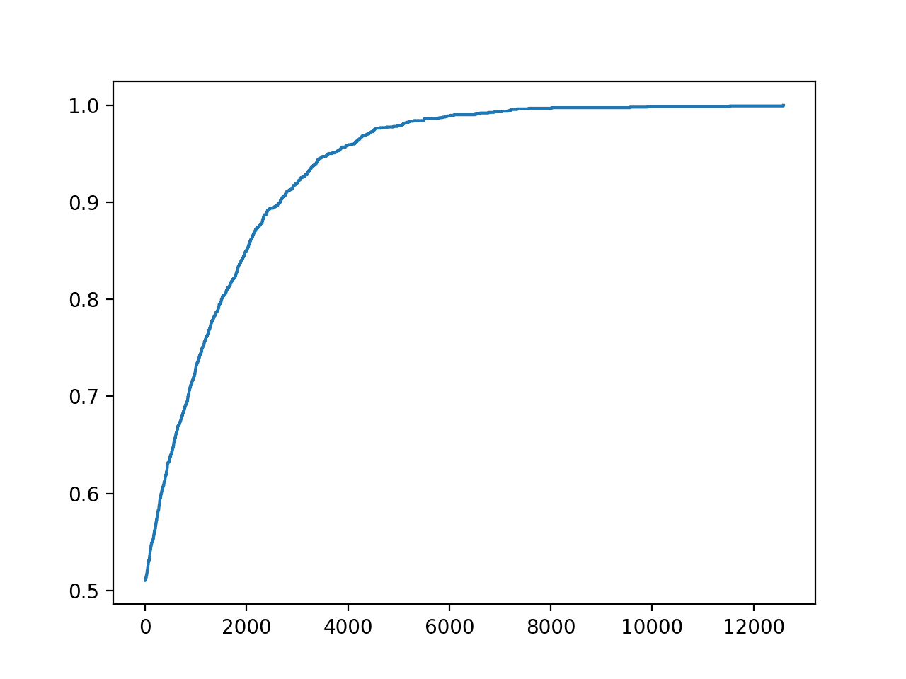 Line Plot of Accuracy vs. Hill Climb Optimization Iteration for a Classification Task