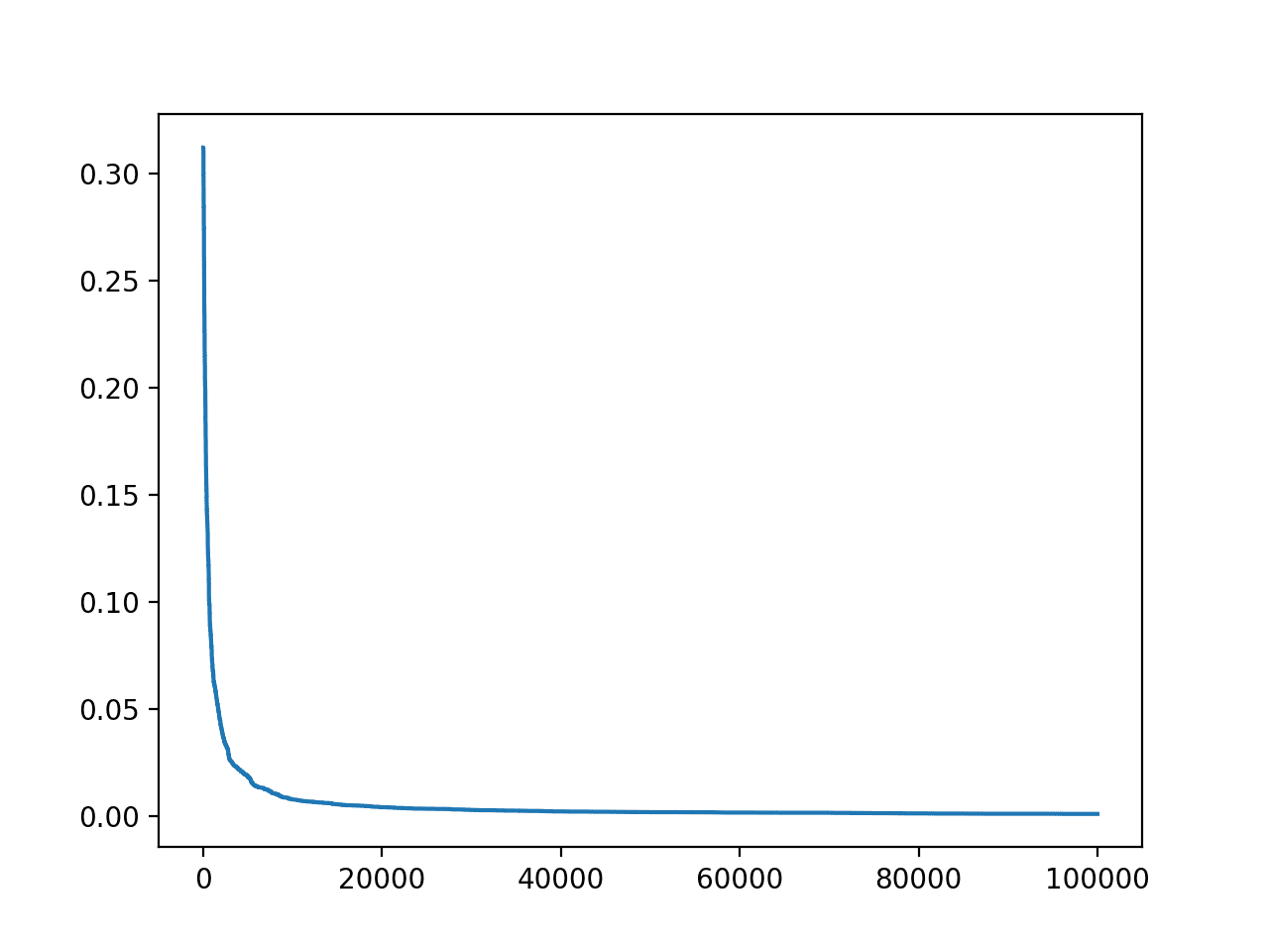 Line Plot of Accuracy vs. Hill Climb Optimization Iteration for the Housing Dataset