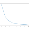 Line Plot of Number of Cores Used During Training vs. Execution Speed