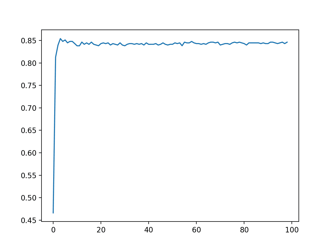 Line Plot of Number of Quantiles vs. Classification Accuracy of KNN on the Sonar Dataset