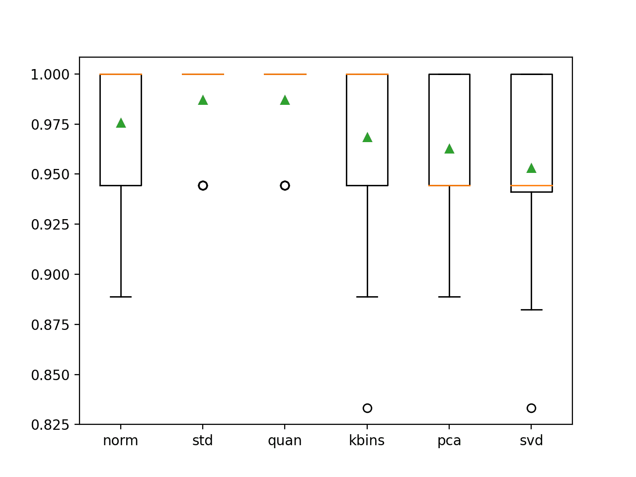 Box and Whisker Plot of Classification Accuracy for Different Data Transforms on the Wine Classification Dataset