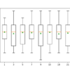 Box and Whisker Plot of Imputation Number of Neighbors for the Horse Colic Dataset