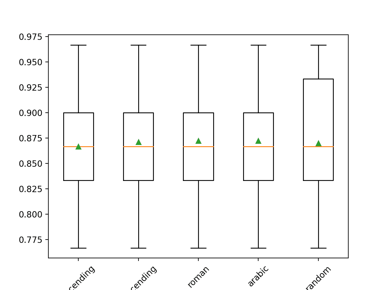 Box and Whisker Plot of Imputation Order Strategies Applied to the Horse Colic Dataset