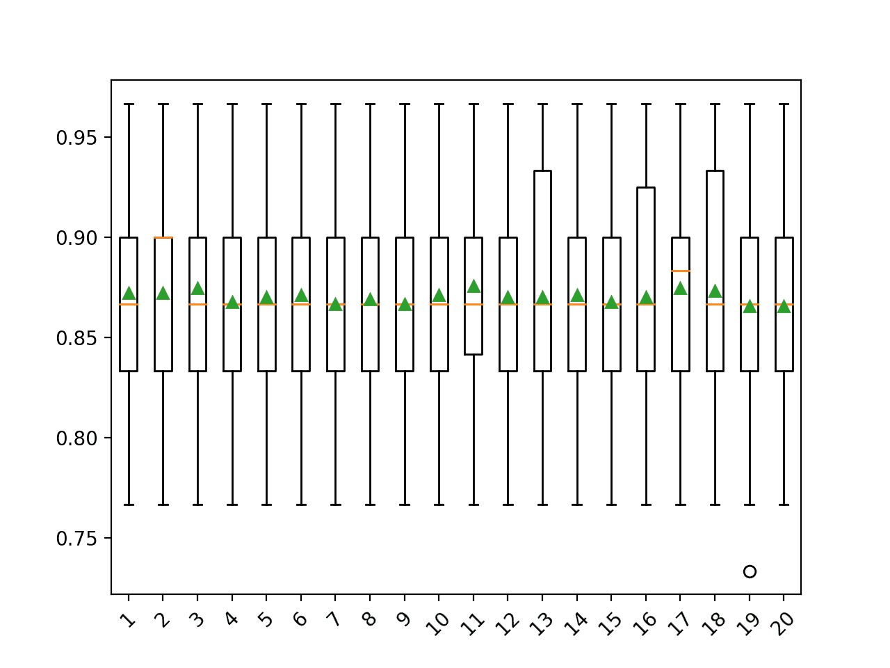 Box and Whisker Plot of Number of Imputation Iterations on the Horse Colic Dataset