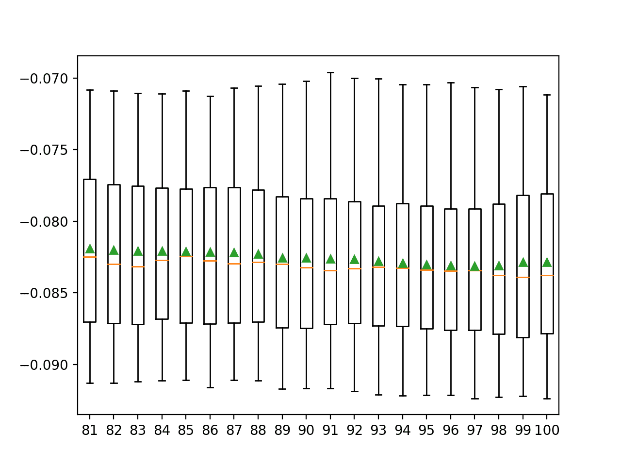 Box and Whisker Plots of MAE for Each Number of Selected Features Using Mutual Information
