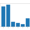 Histogram of Examples in Each Class in the Glass Multi-Class Classification Dataset