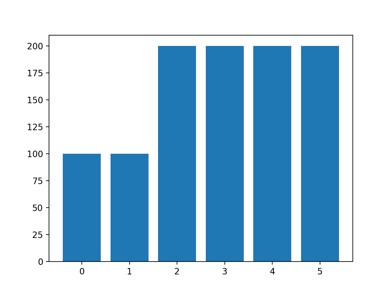 Histogram of Examples in Each Class in the Glass Multi-Class Classification Dataset After Custom SMOTE Oversampling