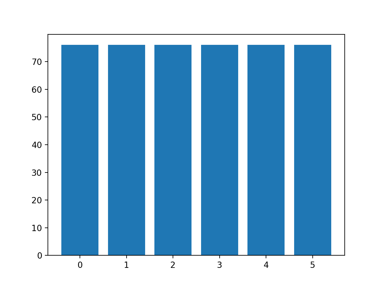 Histogram of Examples in Each Class in the Glass Multi-Class Classification Dataset After Default SMOTE Oversampling