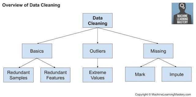 Overview of Data Cleaning