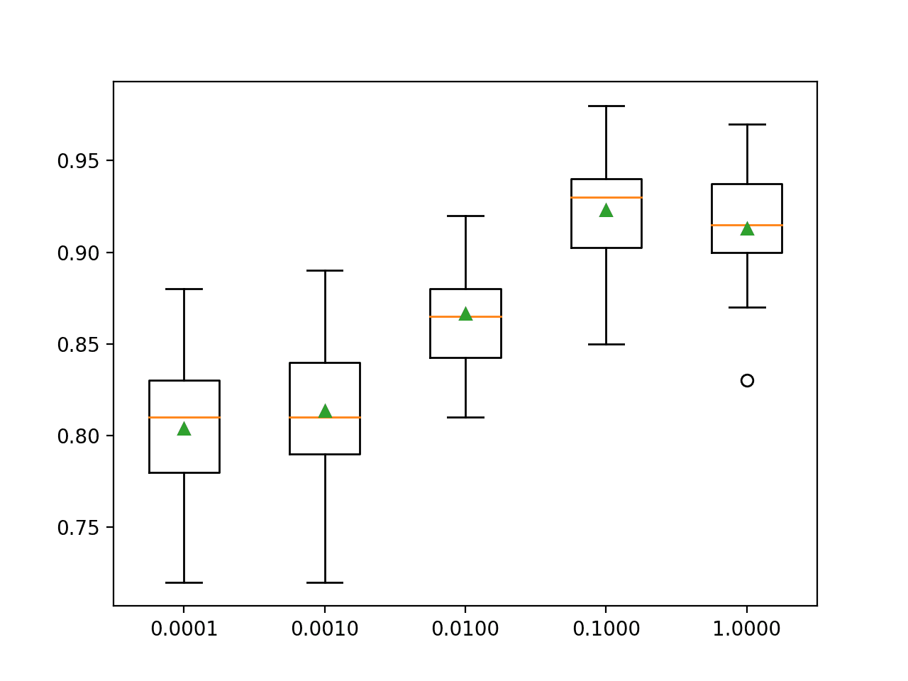 Box Plot of XGBoost Learning Rate vs. Classification Accuracy