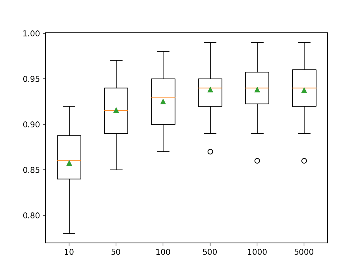 Box Plots of LightGBM Ensemble Size vs. Classification Accuracy