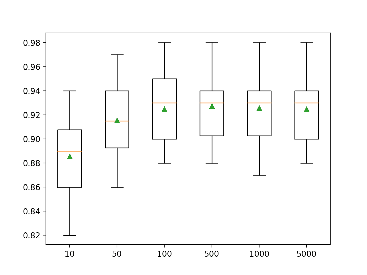 Box Plots of XGBoost Ensemble Size vs. Classification Accuracy